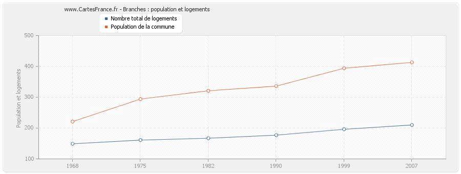 Branches : population et logements