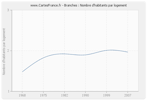 Branches : Nombre d'habitants par logement