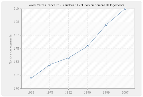 Branches : Evolution du nombre de logements