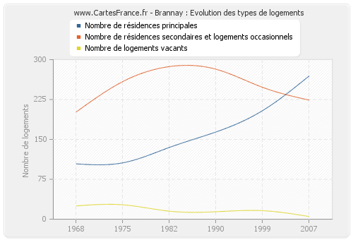 Brannay : Evolution des types de logements