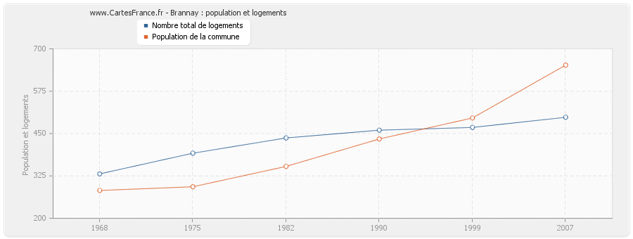 Brannay : population et logements