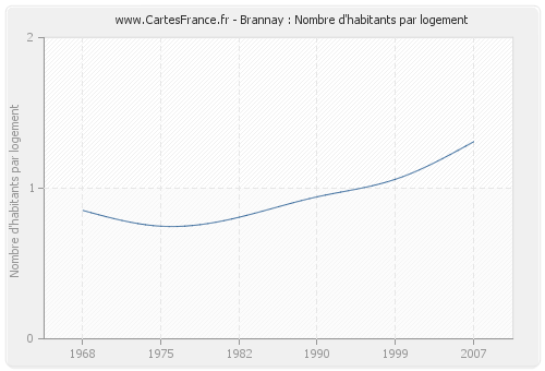 Brannay : Nombre d'habitants par logement