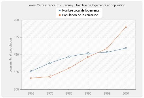 Brannay : Nombre de logements et population