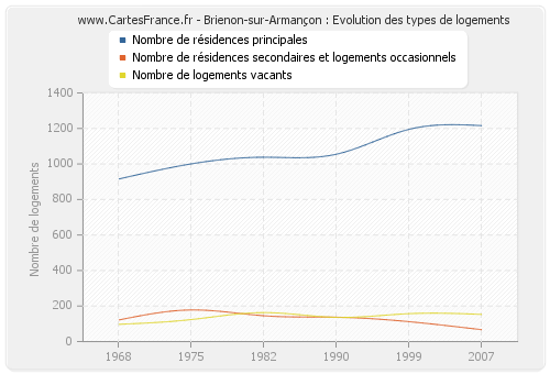 Brienon-sur-Armançon : Evolution des types de logements