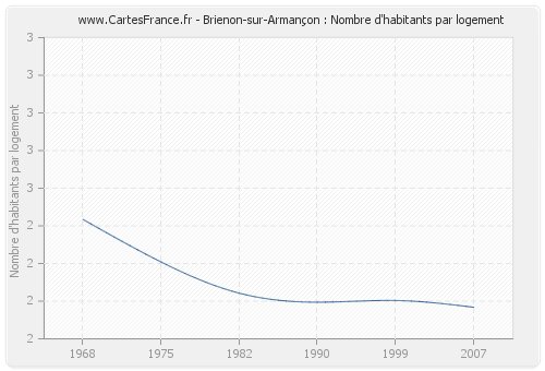 Brienon-sur-Armançon : Nombre d'habitants par logement