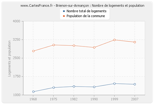 Brienon-sur-Armançon : Nombre de logements et population