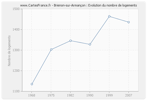 Brienon-sur-Armançon : Evolution du nombre de logements