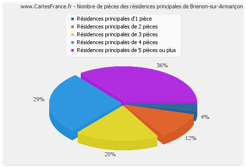 Nombre de pièces des résidences principales de Brienon-sur-Armançon