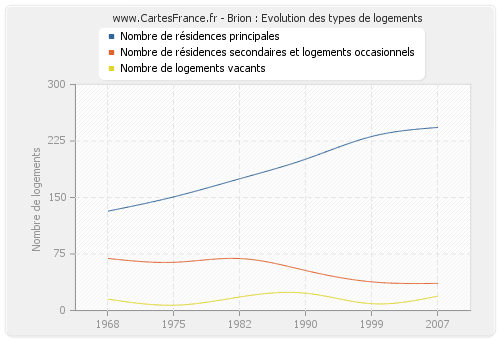 Brion : Evolution des types de logements