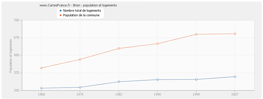 Brion : population et logements