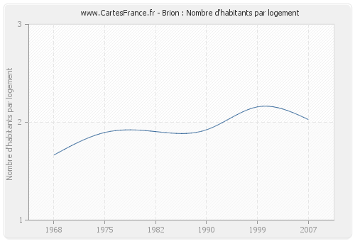 Brion : Nombre d'habitants par logement