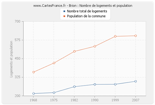 Brion : Nombre de logements et population