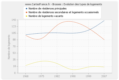 Brosses : Evolution des types de logements