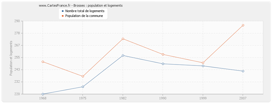 Brosses : population et logements