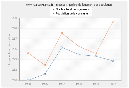 Brosses : Nombre de logements et population