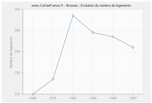 Brosses : Evolution du nombre de logements