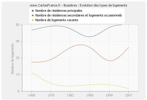 Bussières : Evolution des types de logements