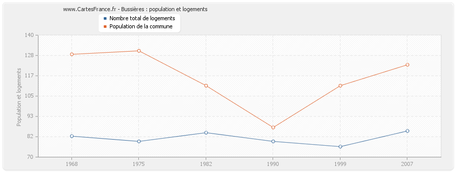 Bussières : population et logements