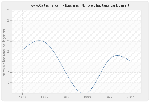 Bussières : Nombre d'habitants par logement
