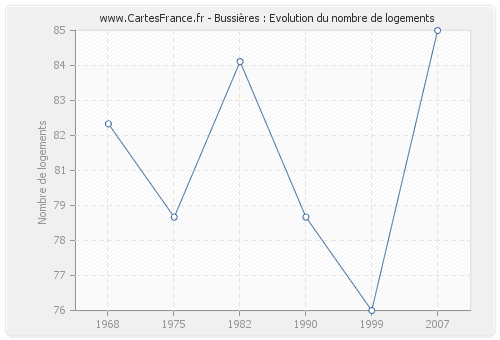 Bussières : Evolution du nombre de logements