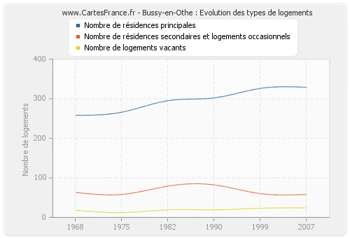 Bussy-en-Othe : Evolution des types de logements