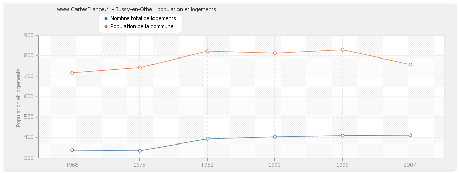 Bussy-en-Othe : population et logements