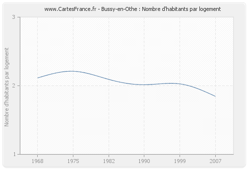 Bussy-en-Othe : Nombre d'habitants par logement