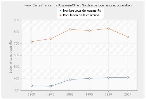 Bussy-en-Othe : Nombre de logements et population