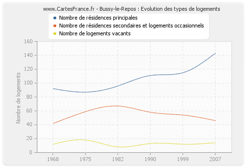 Bussy-le-Repos : Evolution des types de logements