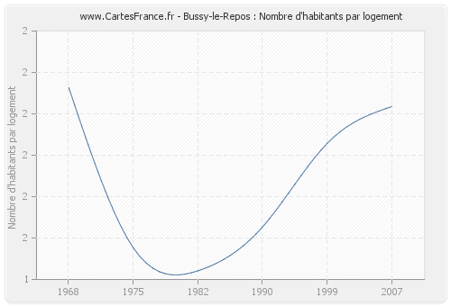 Bussy-le-Repos : Nombre d'habitants par logement