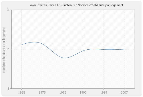 Butteaux : Nombre d'habitants par logement