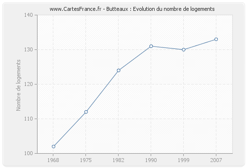 Butteaux : Evolution du nombre de logements