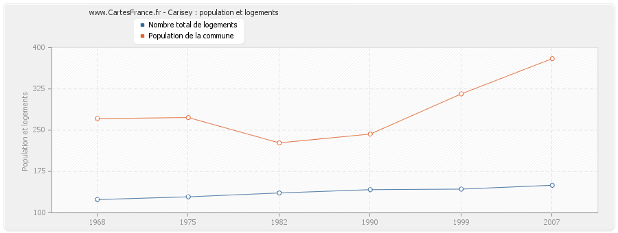 Carisey : population et logements