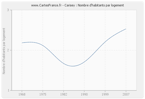 Carisey : Nombre d'habitants par logement