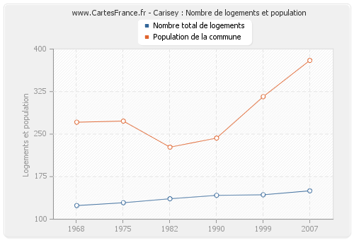 Carisey : Nombre de logements et population