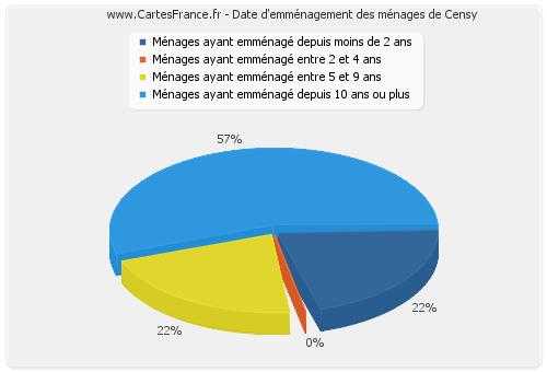 Date d'emménagement des ménages de Censy