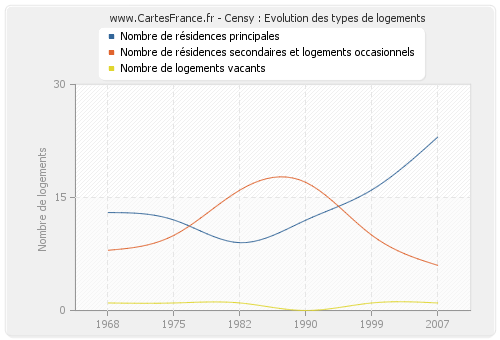 Censy : Evolution des types de logements