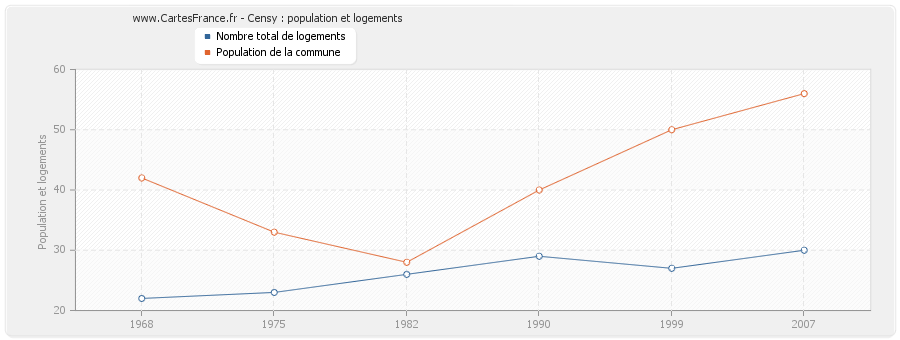 Censy : population et logements