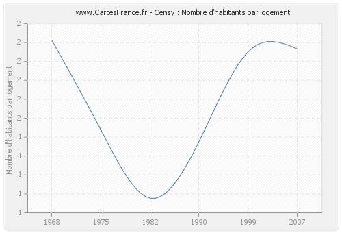 Censy : Nombre d'habitants par logement