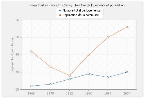 Censy : Nombre de logements et population