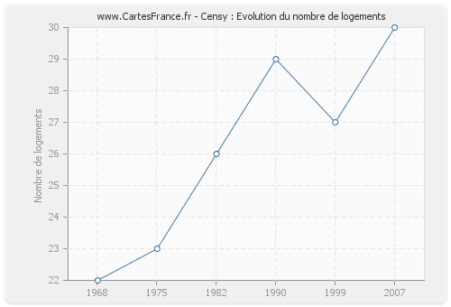 Censy : Evolution du nombre de logements