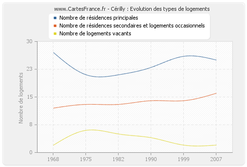 Cérilly : Evolution des types de logements