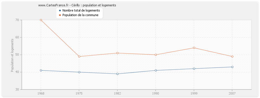 Cérilly : population et logements