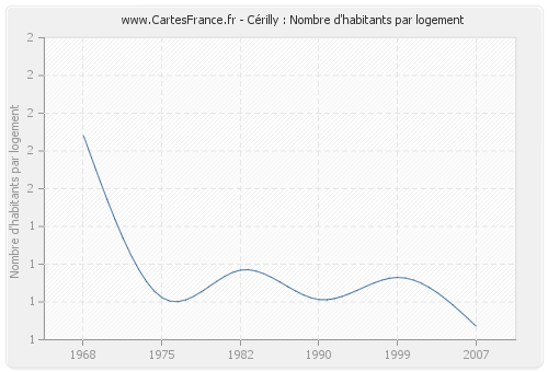 Cérilly : Nombre d'habitants par logement