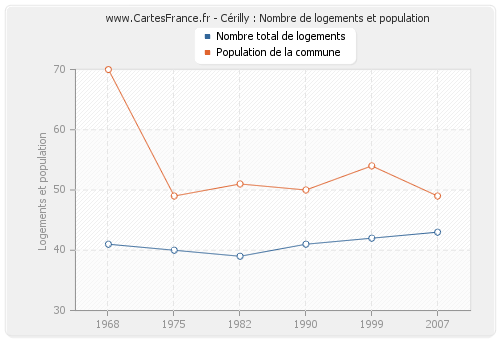 Cérilly : Nombre de logements et population