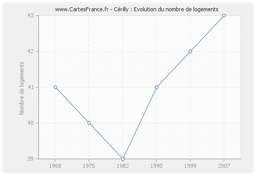 Cérilly : Evolution du nombre de logements