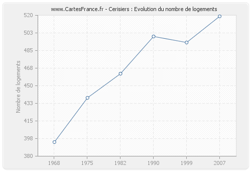 Cerisiers : Evolution du nombre de logements