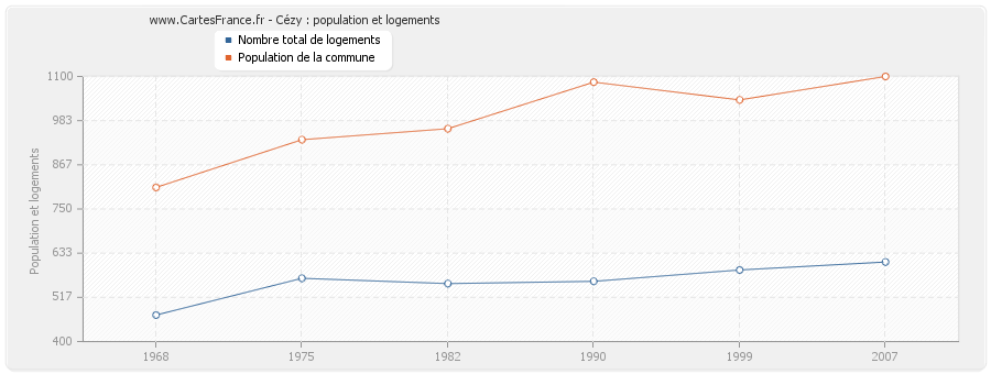 Cézy : population et logements