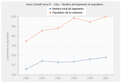 Cézy : Nombre de logements et population