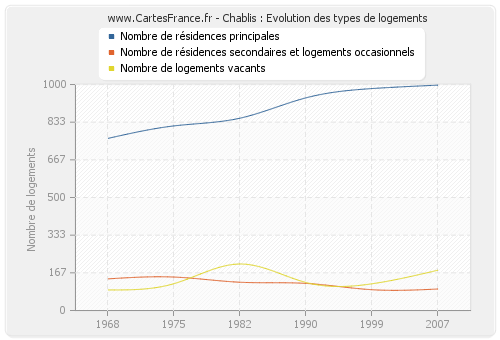 Chablis : Evolution des types de logements